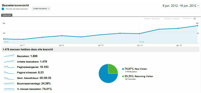 'strandhuisjes huren' wordt wordt gezocht via Google